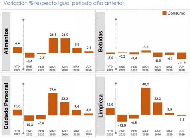 El segmento Bebidas cayó casi 12% en junio, según informe privado