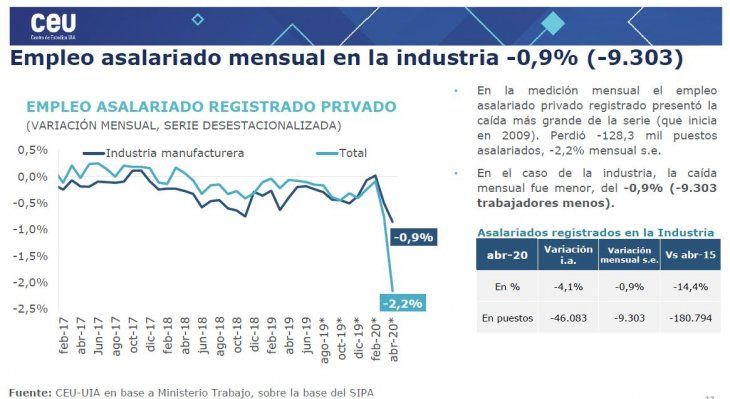 Se perdieron más de 9.000 puestos de trabajo en la industria durante abril (informe <a href=