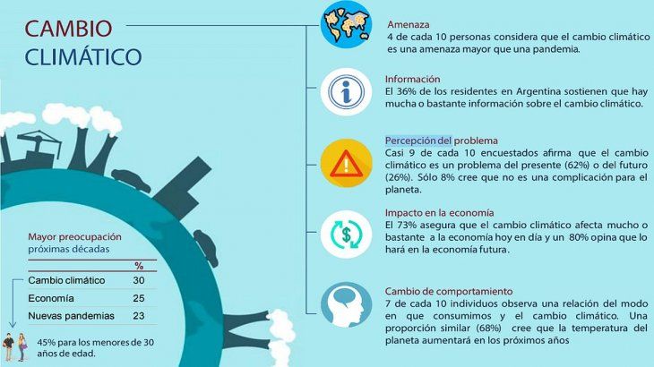 El 70% de los encuestados afirmó estar “muy preocupado”.
