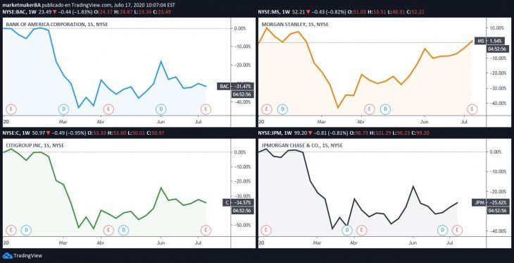  NYSE:BAC NYSE:MS NYSE:C NYSE:JPM | Gráfico cotizaciones en el año acumulado por TradingView.