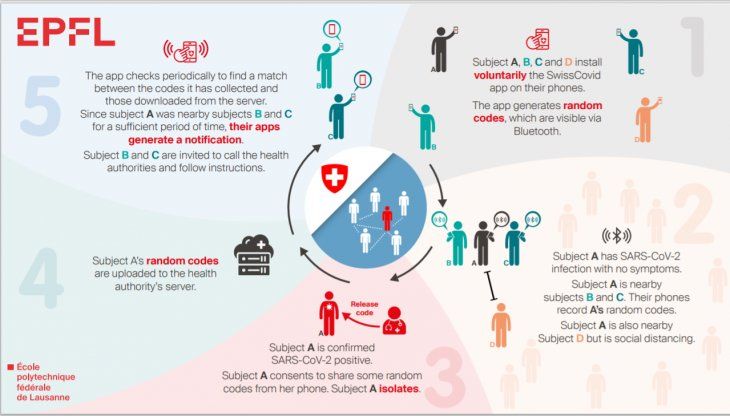 Así funciona el protocolo descentralizado de rastreo de contactos que preserva la privacidad de las personas.