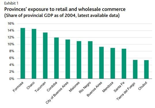 Peso del comercio sobre el PBI provincial. Fuente: Moody