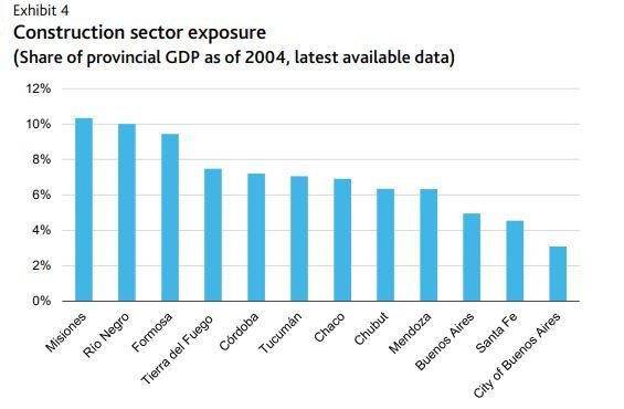 Peso de la construcción sobre el PBI provincial. Fuente: Moody