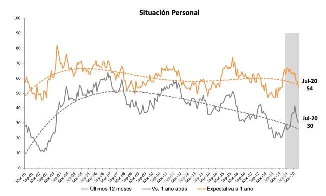 Fuente: Universidad Don Torcuato Di Tella
