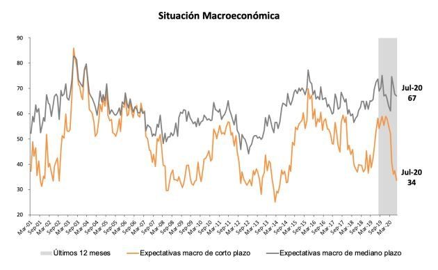 Fuente: Universidad Don Torcuato Di Tella