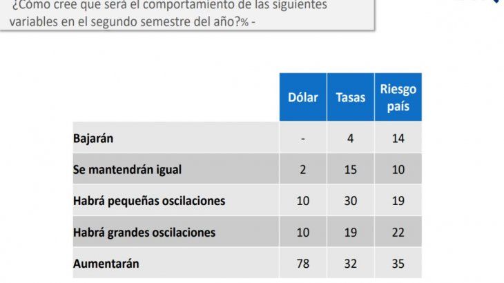 La mirada de los empresarios sobre las principales variables macroeconómicas. Fuente: D’Alessio IROL / IDEA
