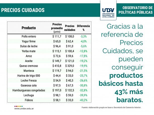 Algunos alimentos se consiguen hasta 43% por debajo de los precios promedio de mercado