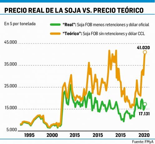 Dólar agro: advierten que brecha de 79% con el blue complica la exportación