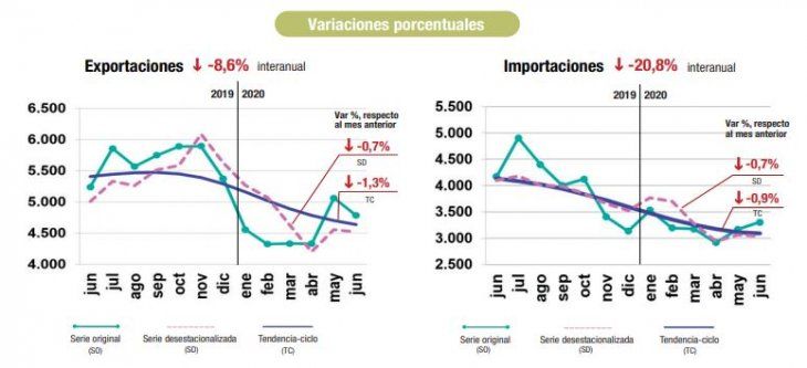 Fuente: lNDEC, Dirección Nacional de Estadísticas del Sector Externo.