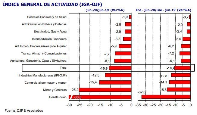 Fuente: OJF & Asociados