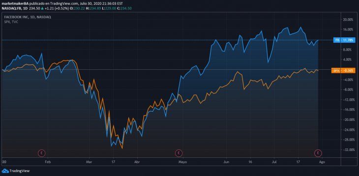 Facebook Gráfico vs S&P año acumulado 2020 por TradingView