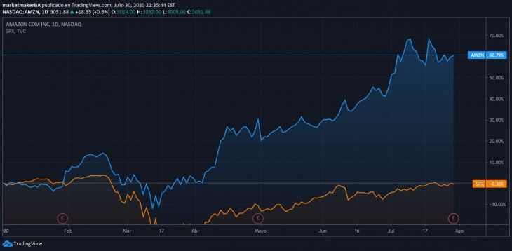 Amazon Gráfico vs S&P año acumulado 2020 por TradingView