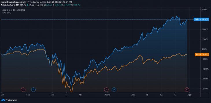 Apple Gráfico vs S&P año acumulado 2020 por TradingView