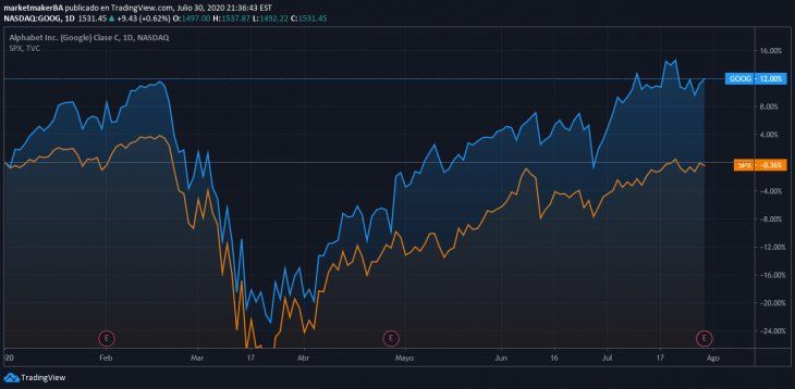 Google Gráfico vs S&P año acumulado 2020 por TradingView