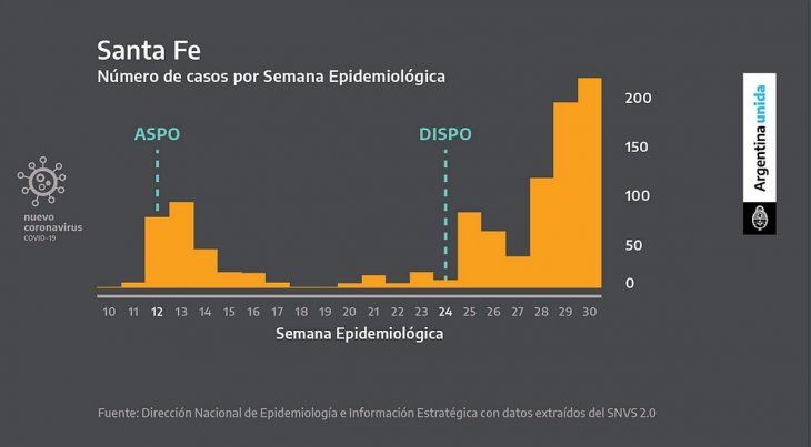 En el caso de Santa Fe, se duplicaron los números de caso por semana.