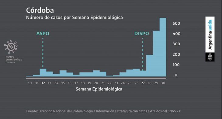 En el caso de Córdoba, los contagios por semana se quintuplicaron. 