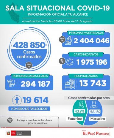 Cifras: Perú registra más de 400 mil contagios de coronavirus desde que se inició la pandemia.