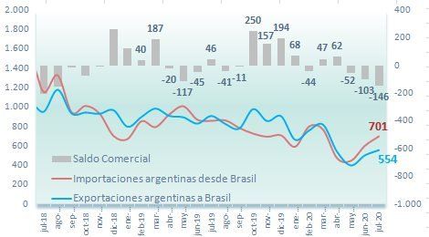 Balanza comercial entre Argentina y Brasil en base a datos del MDIC. 