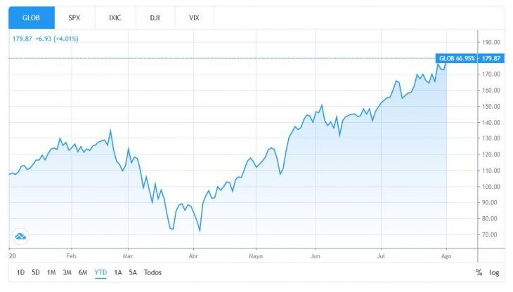 Performance de la acción de Globant en el NYSE durante 2020. Fuente: TradingView
