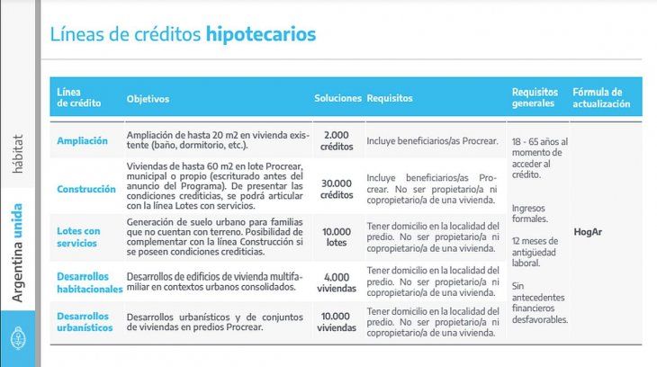 En detalle, las cinco líneas de créditos hipotecarios.