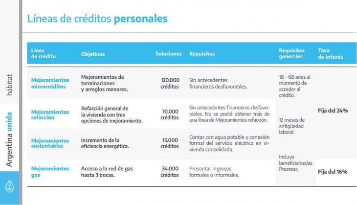 En detalle, las cuatro líneas de créditos personales.