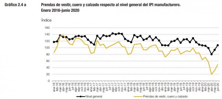 Fuente: INDEC, Dirección Nacional de Estadísticas y Precios de la Producción y el Comercio. Dirección de Estadísticas del Sector Secundario.