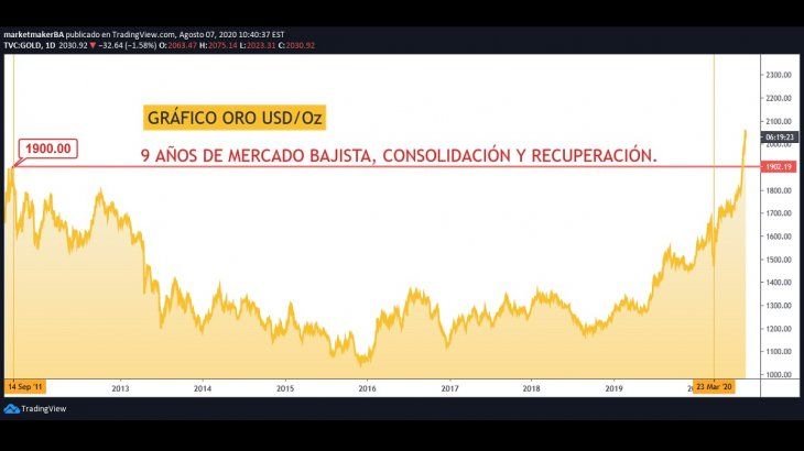 Gráfico Oro por TradingView