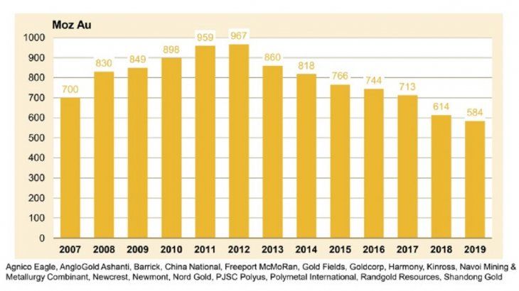 Gráfico reservas internacionales de oro informadas por compañías productoras globales.