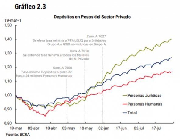 Fuente: BCRA