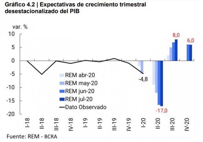 Fuente: REM-BCRA