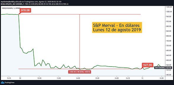  S&P Merval Gráfico en 5 minutos por TradingView