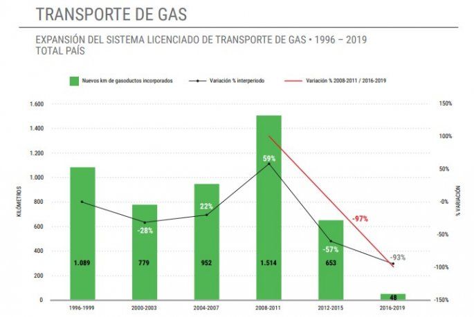 Gráfico del transporte de gas.