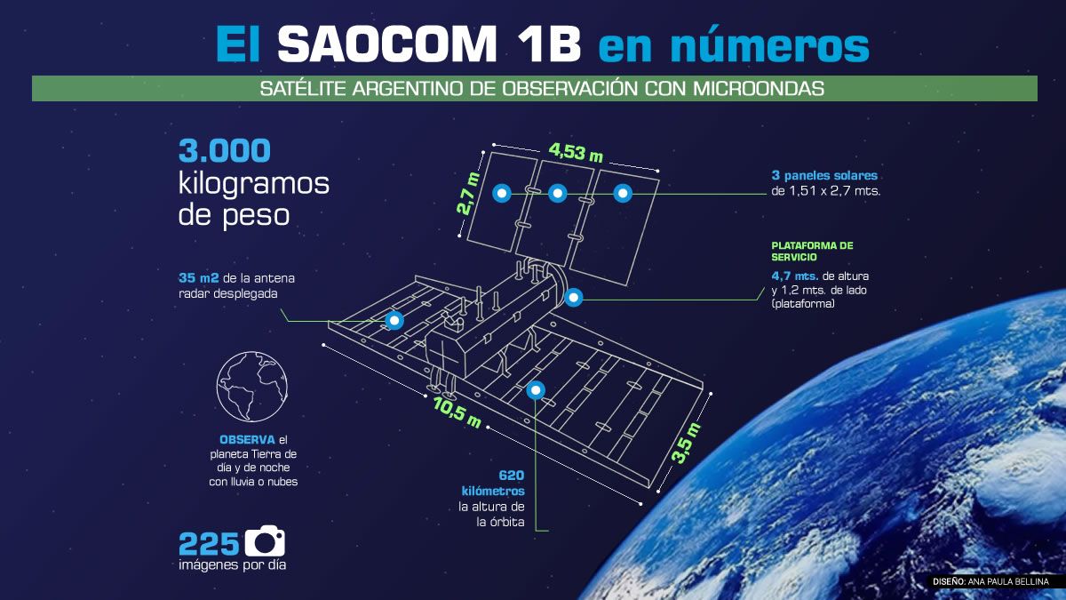 Cómo es el satélite 1B que fue puesto en órbita