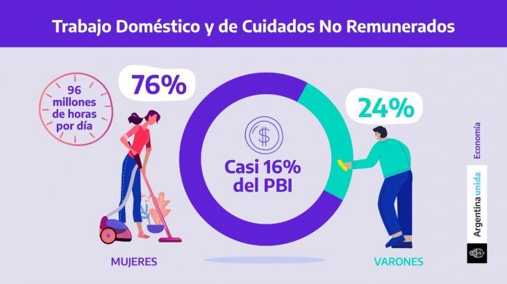 El trabajo doméstico no remunerado equivale al 15,9% del PBI argentino