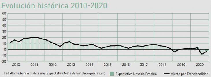 Expectativa de empleo para el último trimestre del año.