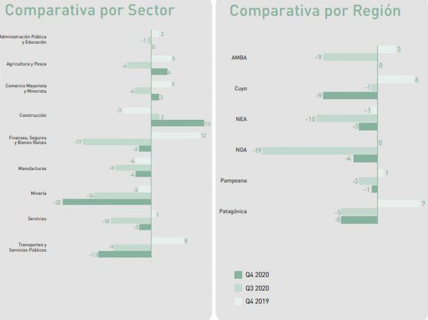 Expectativa de empleo por sector y región del país.