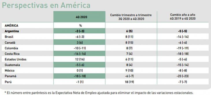 Expectativa de empleo para el resto del mundo