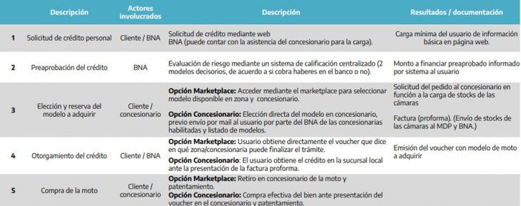 Plan para compra de motos con créditos del Banco Nación: a qué modelos alcanza 3 2024