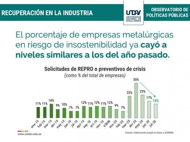 Fuente: UNDAV