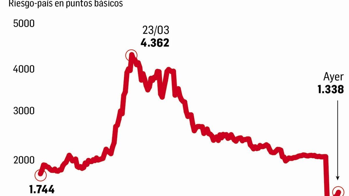 Riesgo-país en 1.338 puntos; bonos rinden 15%