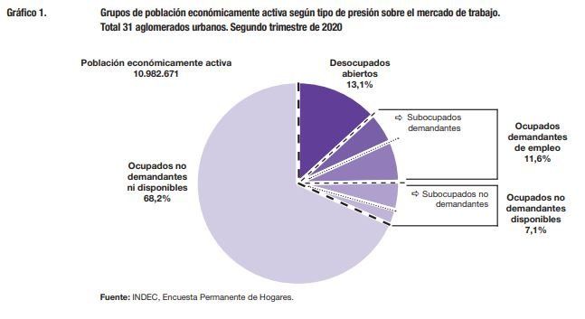 Fuente: INDEC