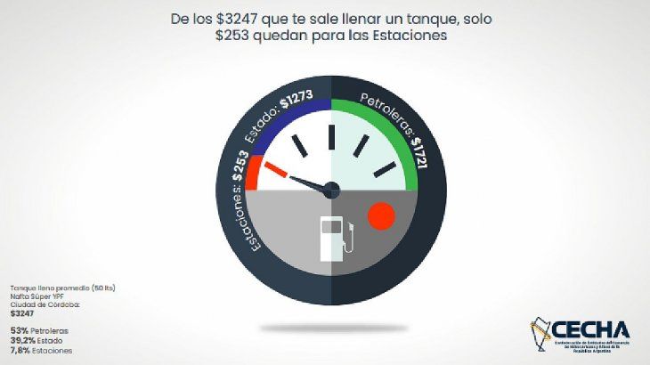 Combustibles: distribución de márgenes por cada litro de nafta según petroleras, Estado y estaciones de servicio.