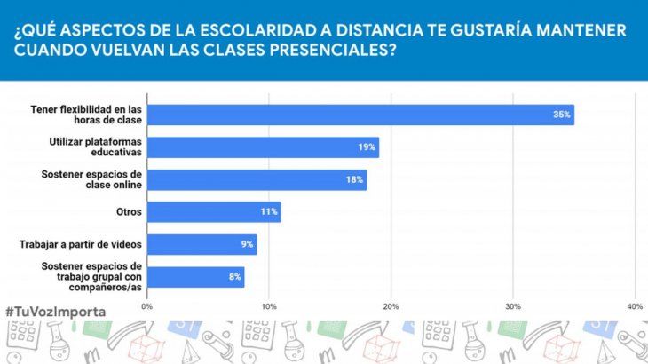 Clases virtuales: los aspectos destacados por los adolescentes