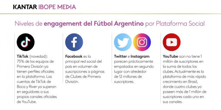 Boca y River ya acumulan en TikTok más seguidores que en sus propios canales oficiales de YouTube.