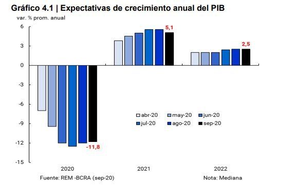 Fuente: BCRA