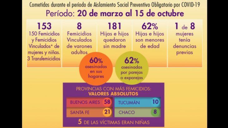 Buenos Aires sigue siendo la provincia con m&aacute;s femicidios