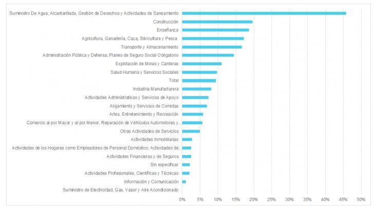 Empleos expuestos a malas condiciones sanitarias.