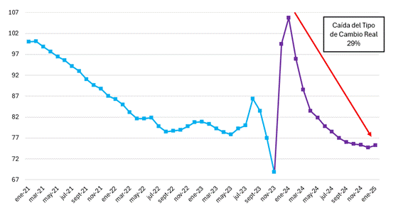 Fuente: RA en base a datos del BCRA, INDEC y U.S. Bureau Census Statistics.