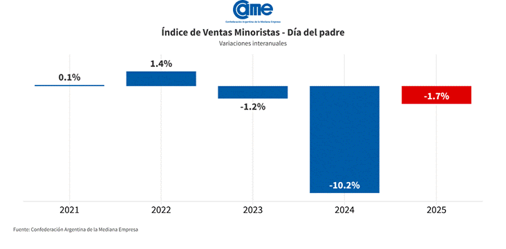 Fuente: CAME. Fuente: CAME.
