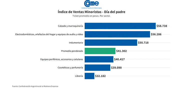 La caída de indumentaria y librería traccionó a la baja el consumo general.